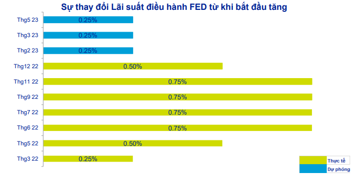 ACBS: Lãi suất điều hành có thể tăng đến 2 điểm % trong năm 2023 - Ảnh 1. ACBS: Lãi suất điều hành có thể tăng đến 2 điểm % trong năm 2023 - Ảnh 1.