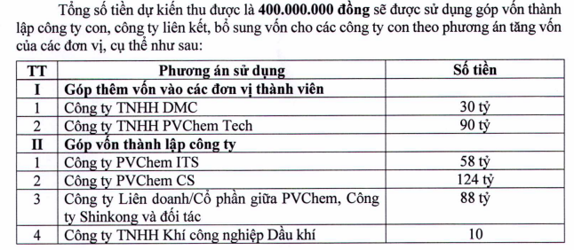 PVChem muốn chào bán 40 triệu cổ phiếu giá 10.000 đồng/cp, dự định tăng vốn lên 1.000 tỷ - Ảnh 2. PVChem muốn chào bán 40 triệu cổ phiếu giá 10.000 đồng/cp, dự định tăng vốn lên 1.000 tỷ - Ảnh 2.