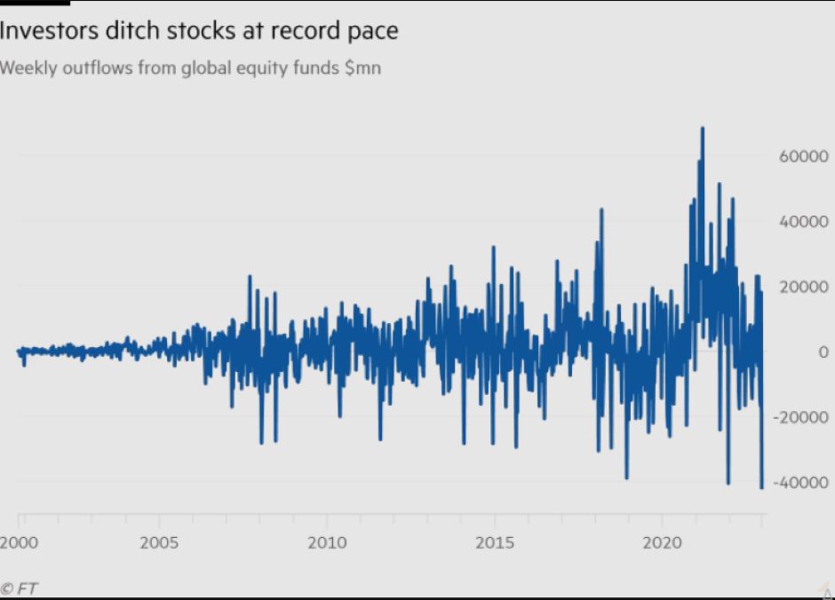 Tiền tháo chạy mạnh khỏi các quỹ chứng khoán trên toàn cầu  - Ảnh 1.