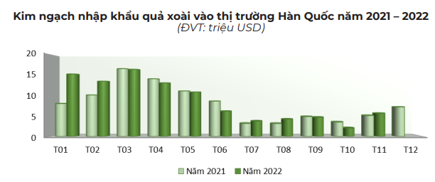 Xoài Việt ngày càng được ưa chuộng tại Hàn Quốc - Ảnh 2. Xoài Việt ngày càng được ưa chuộng tại Hàn Quốc - Ảnh 2.