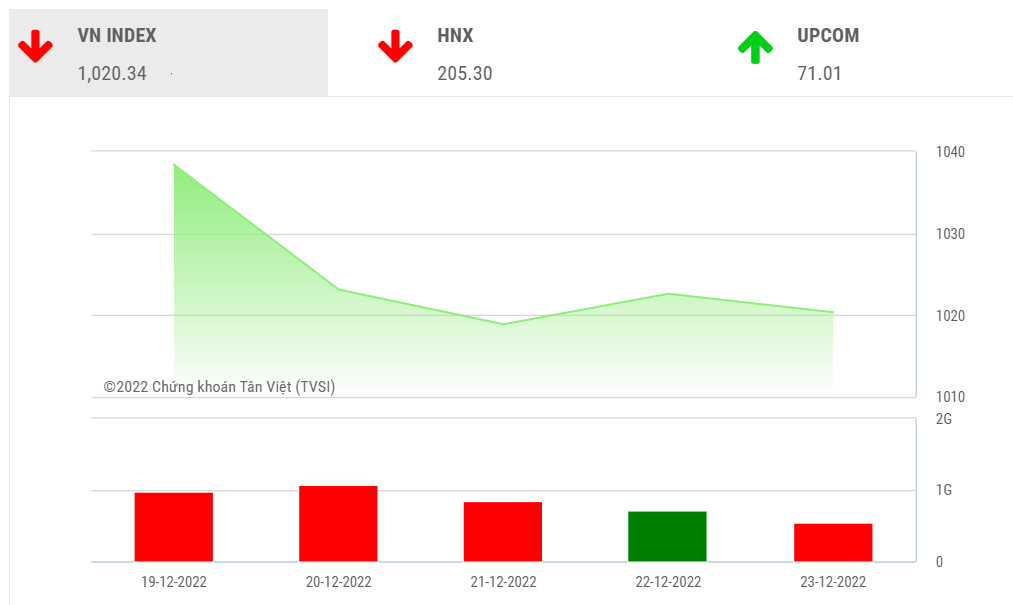 Chứng khoán tuần tới (26 - 30/12): Áp lực &quot;rút&quot; tiền trước nghỉ lễ, VN-Index giằng co 1.000-1.050 điểm - Ảnh 1.