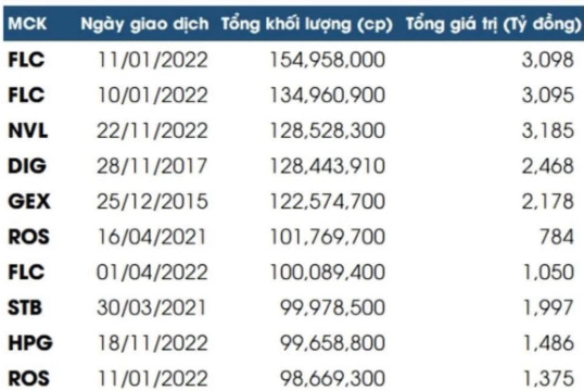 Nhìn lại chứng khoán năm 2022: 'Thăng trầm' với nhiều kỷ lục - Ảnh 2.