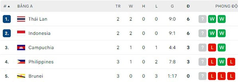 Teerasil Dangda lập cú đúp, Thái Lan đại thắng 4-0 trước Philippines - Ảnh 2.