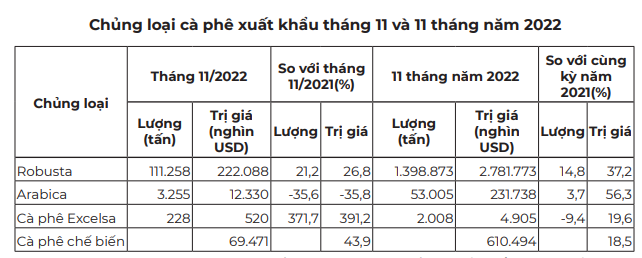 Thị trường cà phê trong nước lặng sóng, giá đi ngang - Ảnh 3.