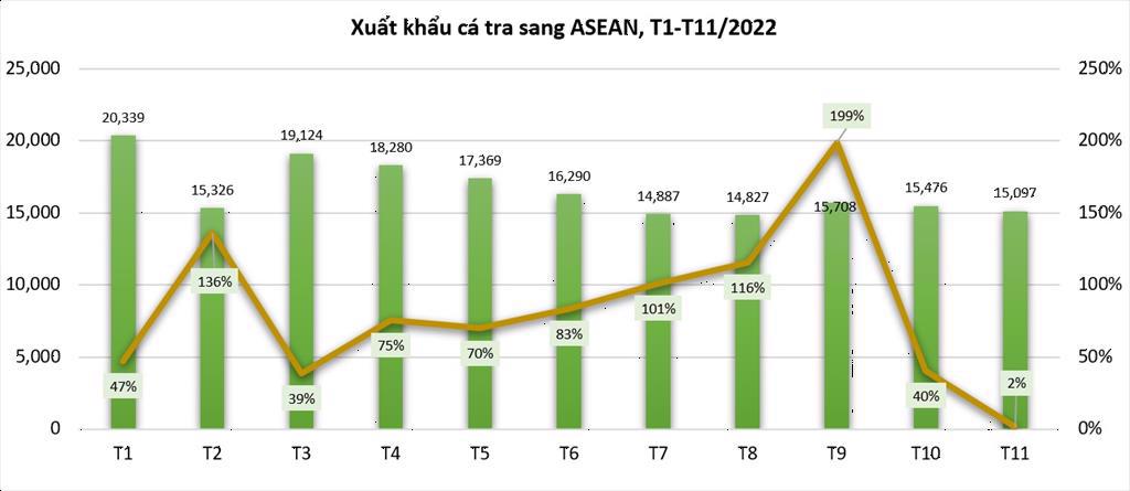 Xuất khẩu cá tra sang ASEAN tăng trưởng ấn tượng - Ảnh 1. Xuất khẩu cá tra sang ASEAN tăng trưởng ấn tượng - Ảnh 1.