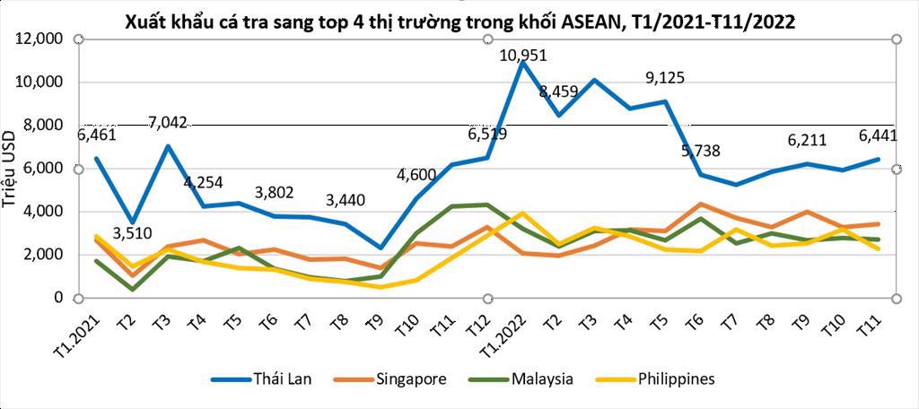 Xuất khẩu cá tra sang ASEAN tăng trưởng ấn tượng - Ảnh 2. Xuất khẩu cá tra sang ASEAN tăng trưởng ấn tượng - Ảnh 2.