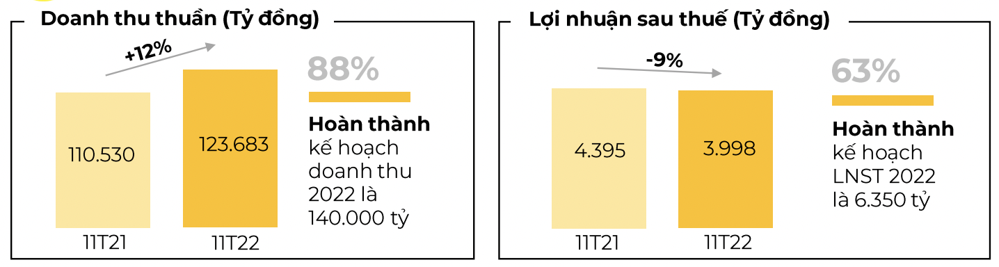 Thế Giới Di Động đã thu hồi đủ vốn và lãi của 75% các khoản trái phiếu đầu tư  - Ảnh 2.