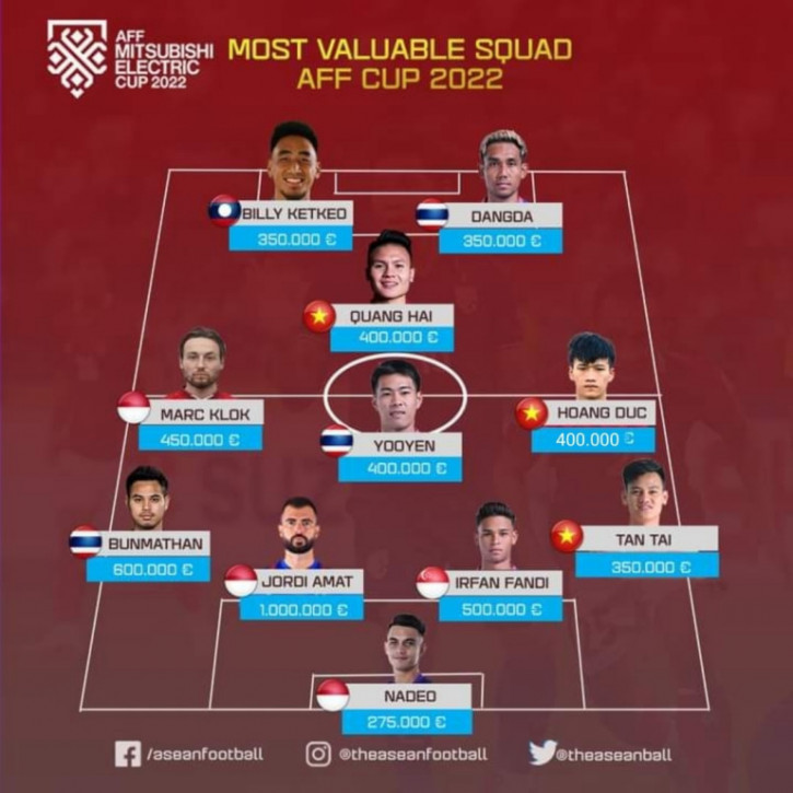 Đội hình đắt giá nhất AFF Cup 2022: ĐT Việt Nam có mấy người? - Ảnh 2.