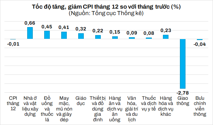 CPI bình quân năm 2022 tăng 3,15% - Ảnh 2. CPI bình quân năm 2022 tăng 3,15% - Ảnh 2.