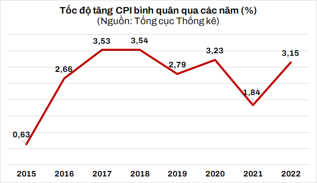 CPI bình quân năm 2022 tăng 3,15% - Ảnh 1. CPI bình quân năm 2022 tăng 3,15% - Ảnh 1.