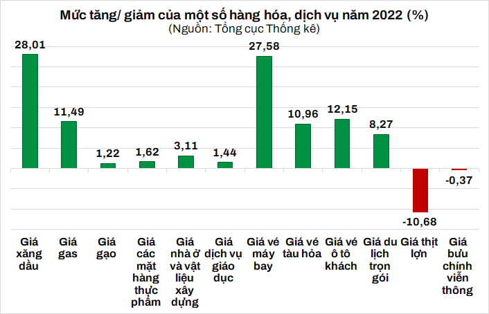 CPI bình quân năm 2022 tăng 3,15% - Ảnh 3. CPI bình quân năm 2022 tăng 3,15% - Ảnh 3.