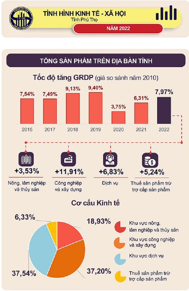 Phú Thọ thu nhập bình quân người lao động đạt 7,1 triệu đồng/tháng - Ảnh 1. Phú Thọ thu nhập bình quân người lao động đạt 7,1 triệu đồng/tháng - Ảnh 1.