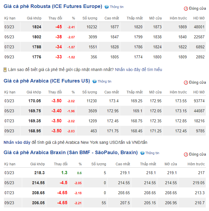 Giá cà phê hai sàn bất ngờ đồng loạt lao dốc, cà phê nội giảm ngày thứ 3 liên tiếp - Ảnh 1.