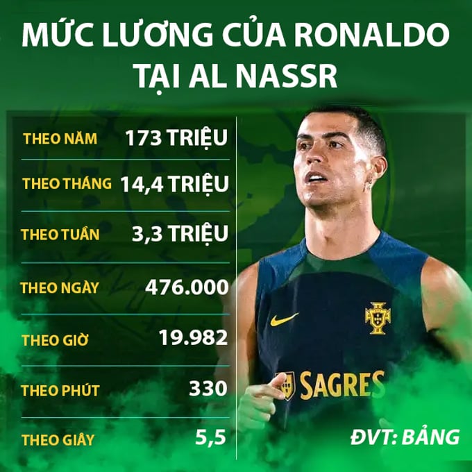 Ronaldo trở thành VĐV được trả lương cao nhất lịch sử thể thao - Ảnh 1.
