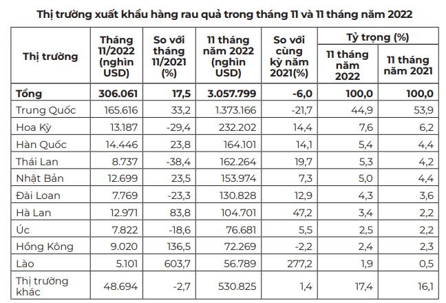 Rau quả xuất siêu 1,3 tỷ USD, xuất khẩu sang Trung Quốc sẽ bứt phá mạnh - Ảnh 4. Rau quả xuất siêu 1,3 tỷ USD, xuất khẩu sang Trung Quốc sẽ bứt phá mạnh - Ảnh 4.