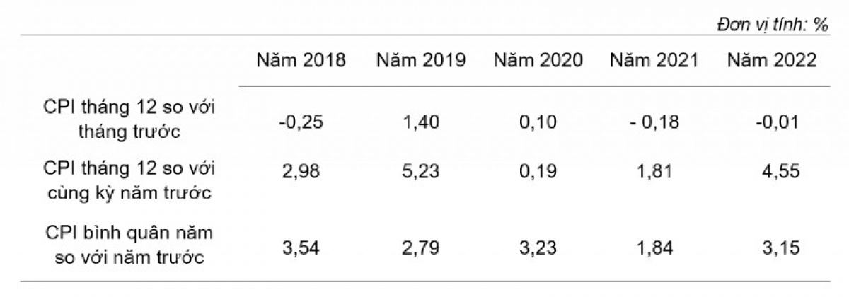 Lạm phát năm 2022 dưới 4% - Ảnh 2.