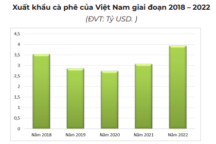 Giá cà phê tiếp tục giảm mạnh - Ảnh 4.