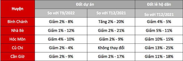 Hết tin 'đồn' lên quận, giá đất 5 huyện ngoại thành TPHCM giảm mạnh - Ảnh 2. Hết tin 'đồn' lên quận, giá đất 5 huyện ngoại thành TPHCM giảm mạnh - Ảnh 2.