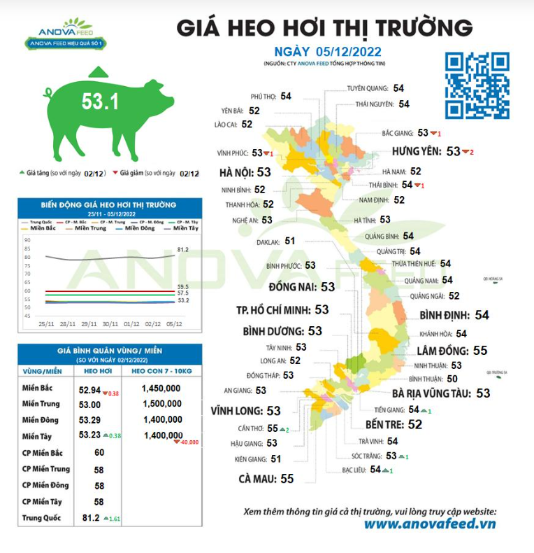 Thị trường lợn hơi 3 miền 3 hướng, giá chưa xác định rõ xu thế - Ảnh 1.