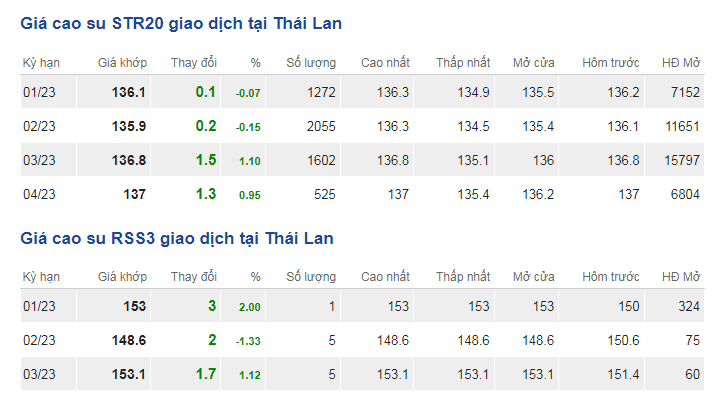 Giá cao su hôm nay 7/12: Giá cao su tăng mạnh toàn thị trường - Ảnh 2.