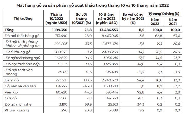 Xuất khẩu đồ gỗ ngày một giảm, doanh nghiệp gỗ cần được gỡ khó - Ảnh 3.