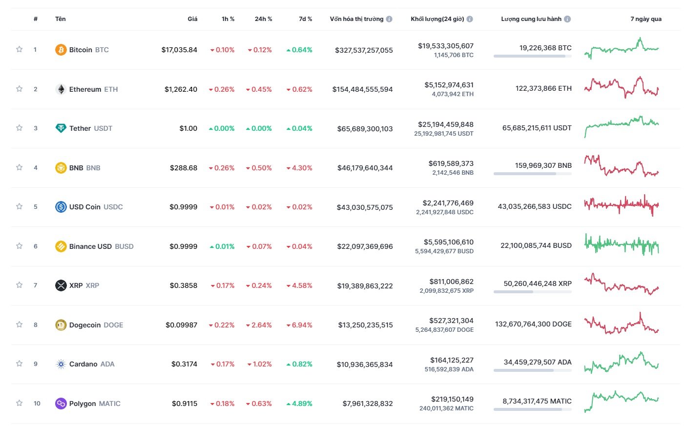 Giá Bitcoin hôm nay 07/12: Thị trường tiền ảo đi ngang - Ảnh 2.