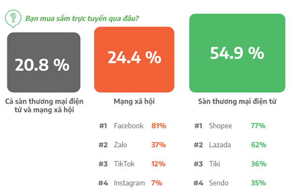 Mua sắm trực tuyến, thanh toán không tiền mặt tăng mạnh trong năm 2022 - Ảnh 3.