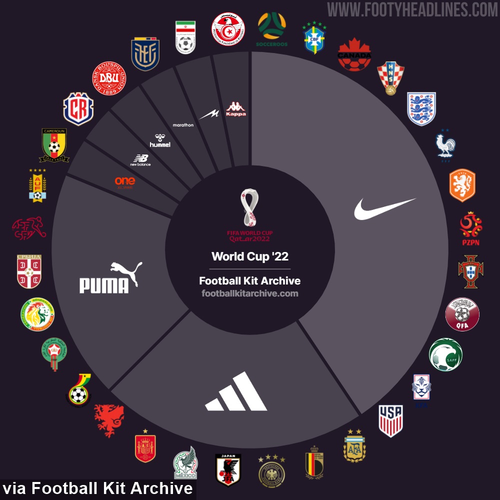 Nike chiến thắng tuyệt đối trước Adidas tại World Cup 2022 - Ảnh 1.