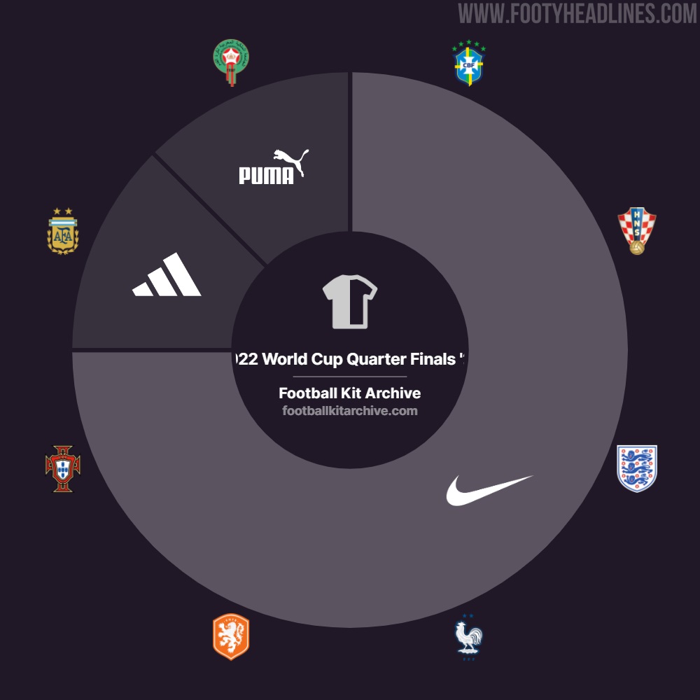 Nike chiến thắng tuyệt đối trước Adidas tại World Cup 2022 - Ảnh 2.