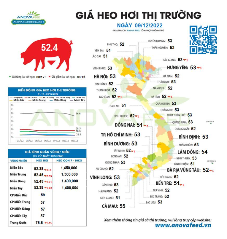 Giá lợn hơi vẫn liên tục rớt giá, thị trường khó vực dậy - Ảnh 1.