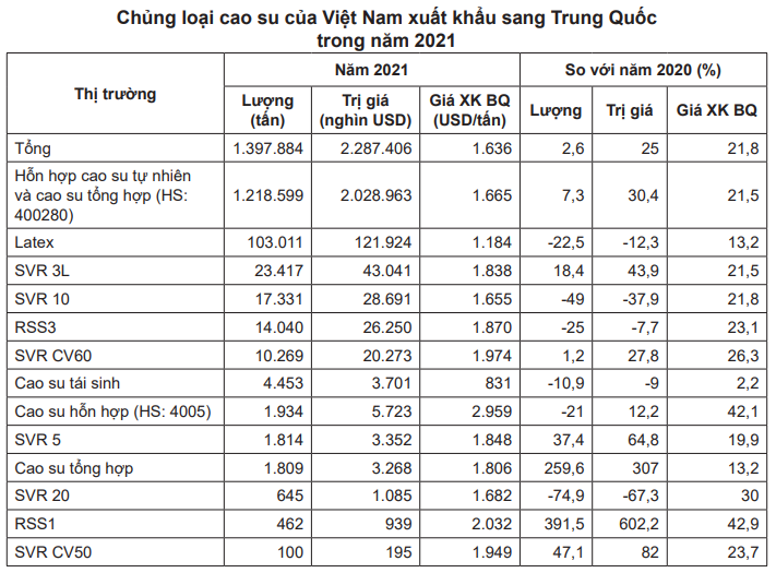 Giá cao su tại các sàn chủ chốt tăng bất chấp dự báo 'nóng' mới bất ngờ về sản lượng  - Ảnh 4.