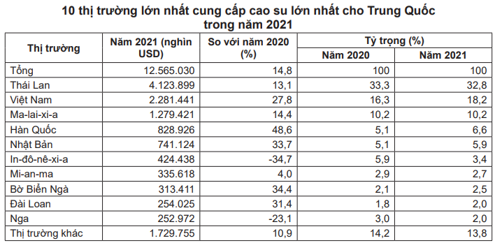 Giá cao su tại các sàn chủ chốt tăng bất chấp dự báo 'nóng' mới bất ngờ về sản lượng  - Ảnh 5.