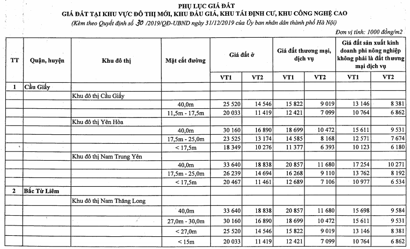 Bảng giá đất Hà Nội năm 2022 mới nhất - Ảnh 2.