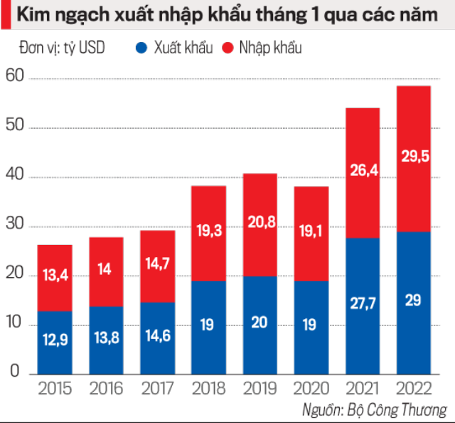 Xuất nhập khẩu khởi sắc nhưng không thể chủ quan - Ảnh 2.