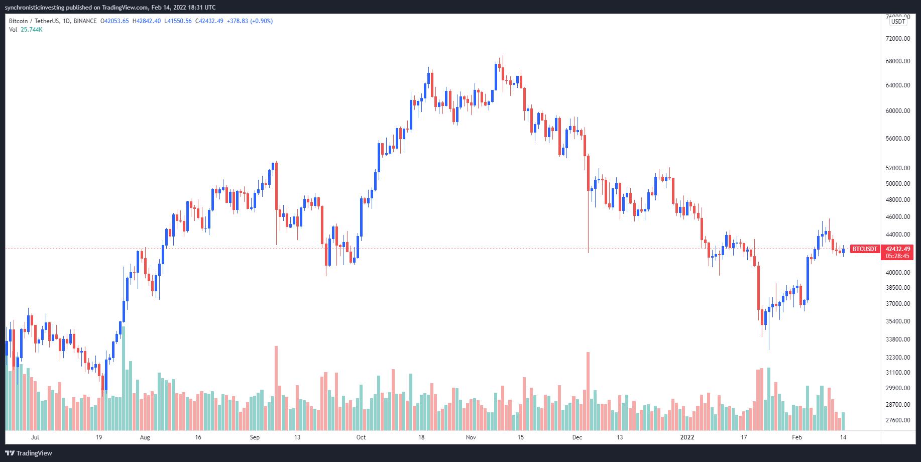 Giá Bitcoin hôm nay 15/2: Bitcoin giao dịch dưới ngưỡng 43.000 USD, thị trường ít biến động - Ảnh 1.