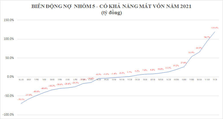 41.500 tỷ đồng nợ có khả năng mất vốn: “Đánh bật” VPBank, ACB của “soái ca” Trần Hùng Huy “bất ngờ” lọt TOP 10 - Ảnh 1.