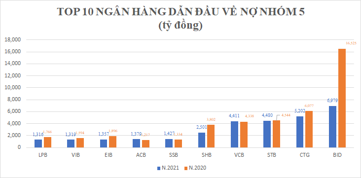 41.500 tỷ đồng nợ có khả năng mất vốn: “Đánh bật” VPBank, ACB của “soái ca” Trần Hùng Huy “bất ngờ” lọt TOP 10 - Ảnh 3.