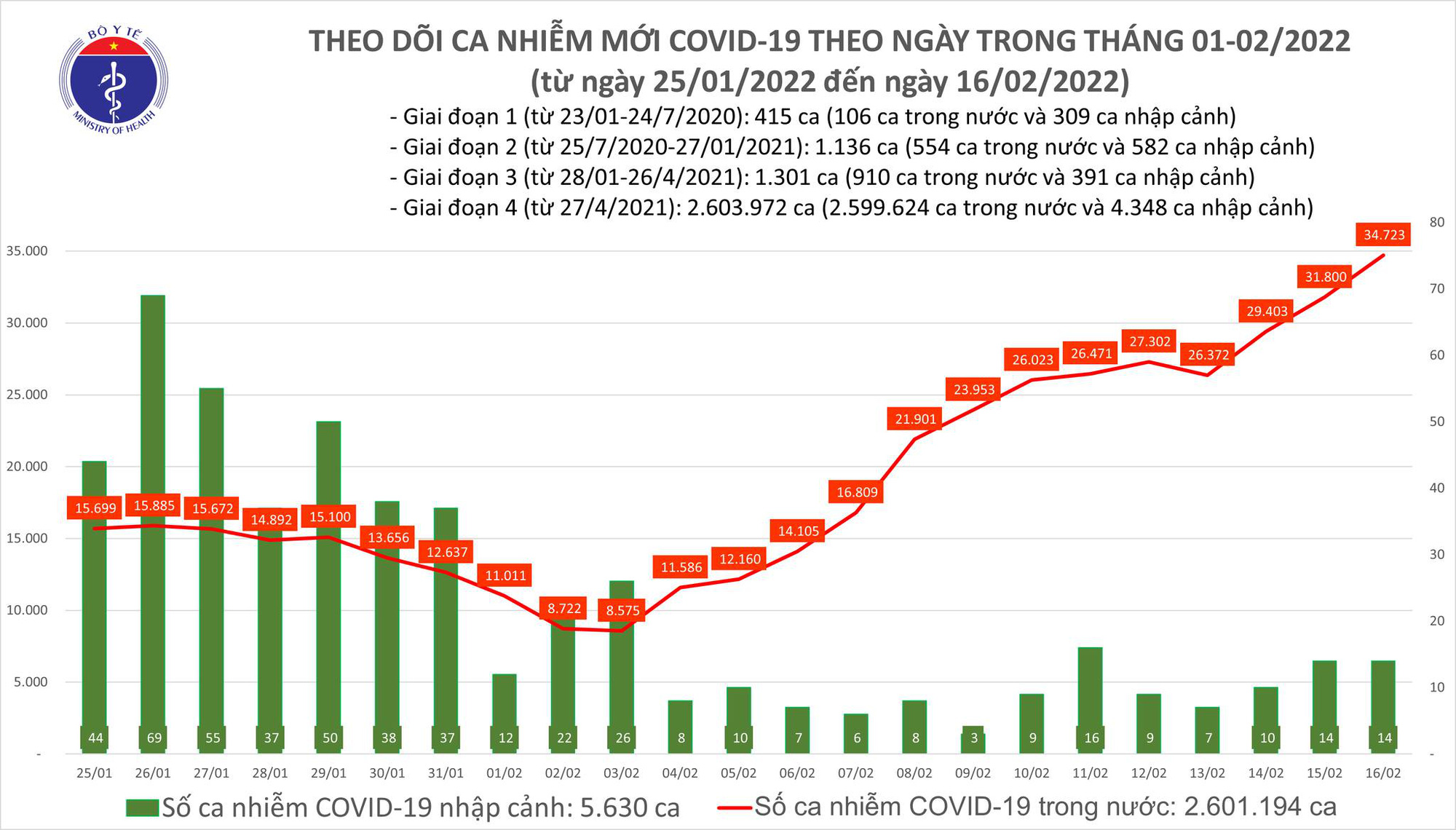 Bộ Y  tế công bố tin tức Covid-19 mới nhất ngày 16/2 - Ảnh 1.