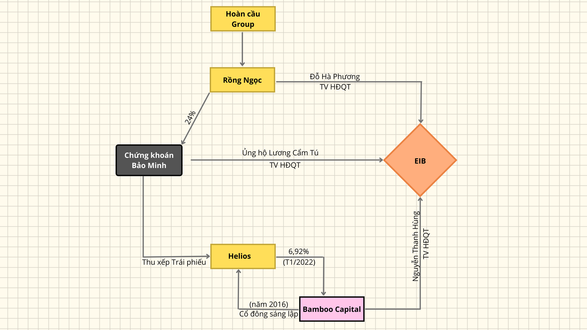 Hé lộ mối quan hệ bất ngờ giữa Bamboo Capital với Tập đoàn Hoàn Cầu  - Ảnh 2.