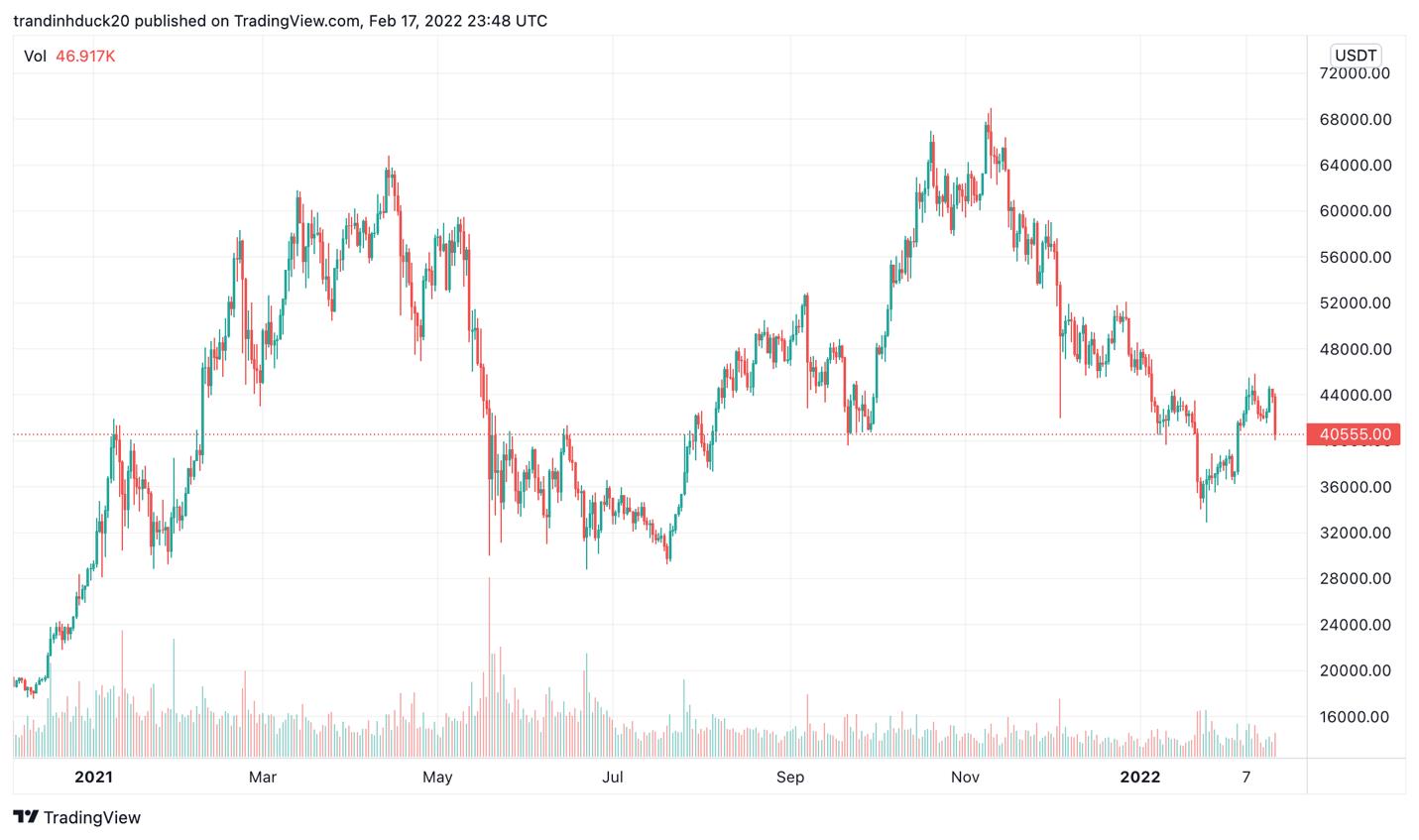 Giá Bitcoin hôm nay 17/2: Bitcoin lao xuống 40.000 USD, thị trường đỏ lửa - Ảnh 1.