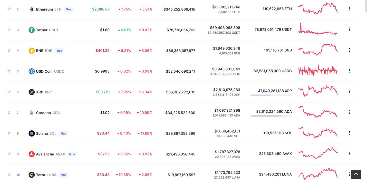 Giá Bitcoin hôm nay 17/2: Bitcoin lao xuống 40.000 USD, thị trường đỏ lửa - Ảnh 3.