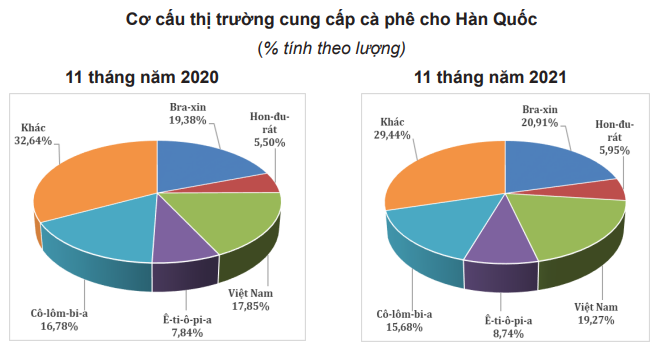 Việt Nam &quot;chấp&quot; 3 &quot;ông lớn&quot;, chỉ thua Brazil khi xuất khẩu cà phê vào thị trường này - Ảnh 4.