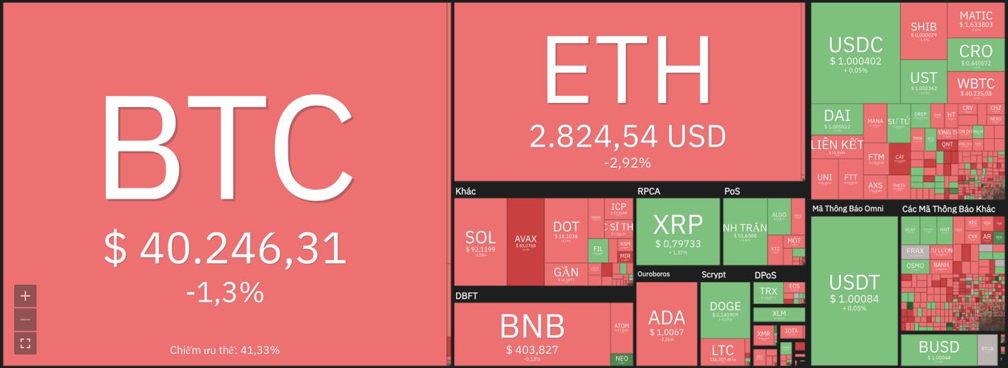 Giá Bitcoin hôm nay 19/2: Bitcoin giao dịch quanh ngưỡng 40.000 USD - Ảnh 7.