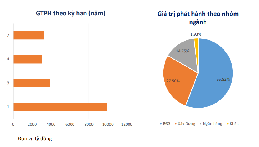 Biến mới trên thị trường trái phiếu: Ngân hàng "lép vế", lãi suất cao nhất 11% - Ảnh 1. Biến mới trên thị trường trái phiếu: Ngân hàng "lép vế", lãi suất cao nhất 11% - Ảnh 1.