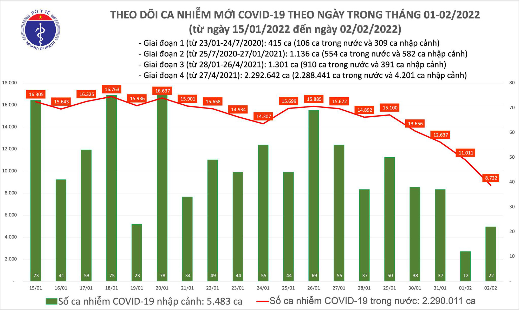 Mùng 2 Tết: Số ca Covid-19 mắc mới giảm sâu - Ảnh 1.