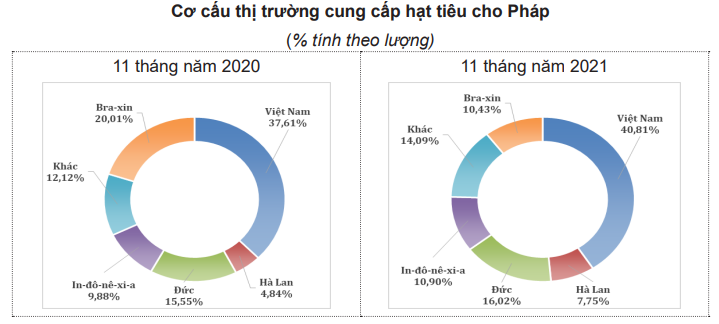 Sắp vào chính vụ thu hoạch tiêu, Việt Nam bỏ lỡ thị trường này thì thật đáng tiếc - Ảnh 5.