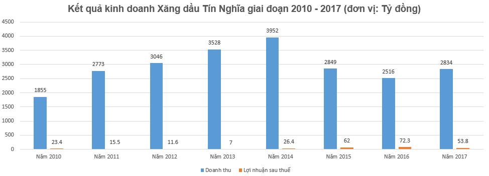 Xăng dầu Tín Nghĩa: Doanh thu hơn 2.000 tỷ, lợi nhuận chỉ 2 tỷ đồng - Ảnh 2. Xăng dầu Tín Nghĩa: Doanh thu hơn 2.000 tỷ, lợi nhuận chỉ 2 tỷ đồng - Ảnh 2.