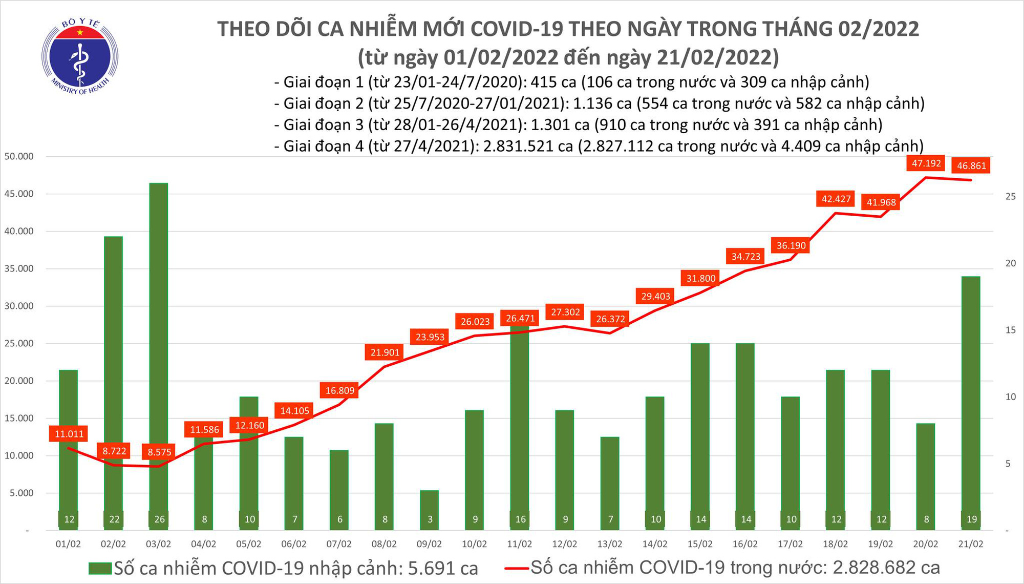 Bộ Y tế công bố tình hình Covid-19 mới nhất ngày 21/2 - Ảnh 1.