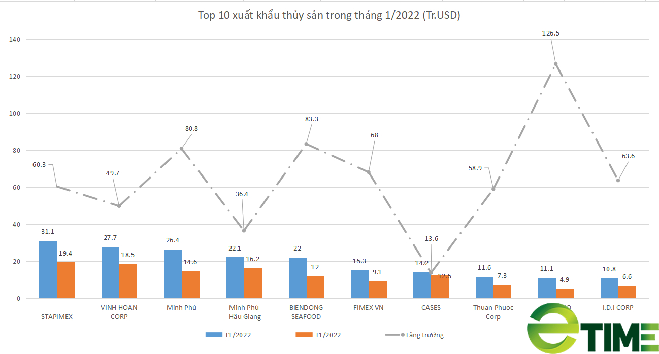 Top 10 doanh nghiệp thủy sản tăng trưởng ấn tượng trong tháng 1/2022 - Ảnh 2.