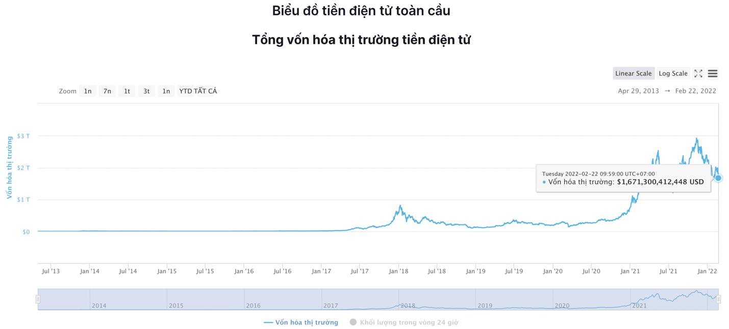 Giá Bitcoin hôm nay 22/2: Bitcoin lao dốc, đêm khó ngủ của các nhà đầu tư - Ảnh 5.